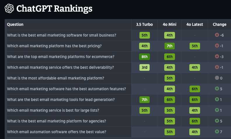 ChatGPT Rankings Screenshot