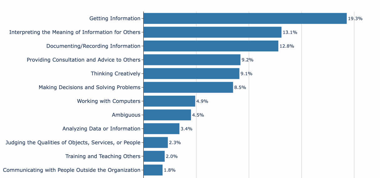 People are using AI services for complicated decision making tasks
