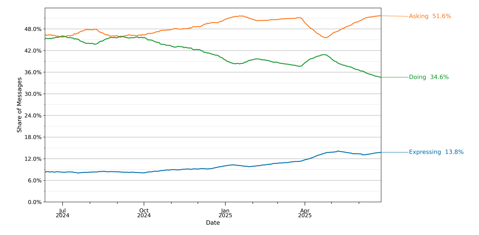 Seeking Information and Practical Guidance are the most common use cases for AI services