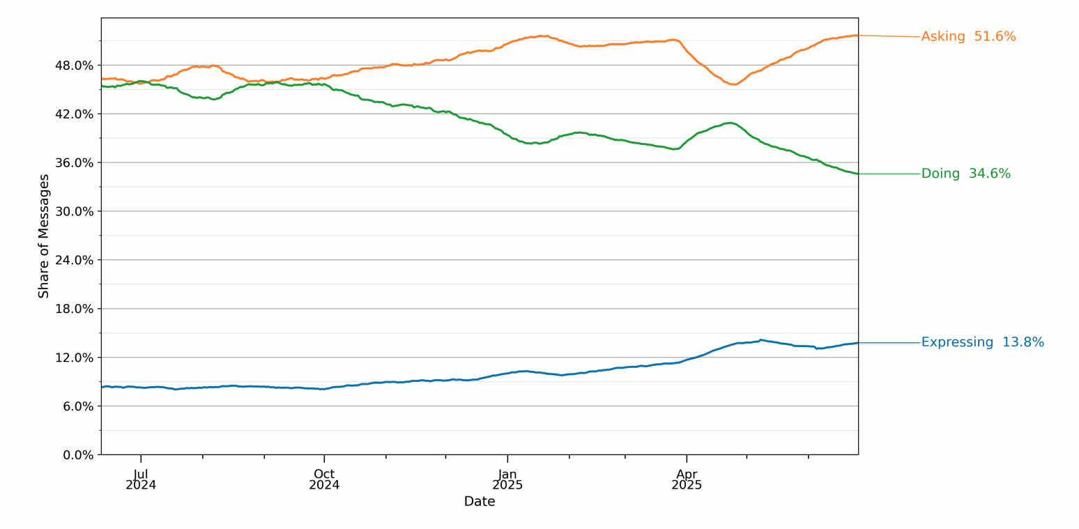 Seeking Information and Practical Guidance are the most common use cases for AI services