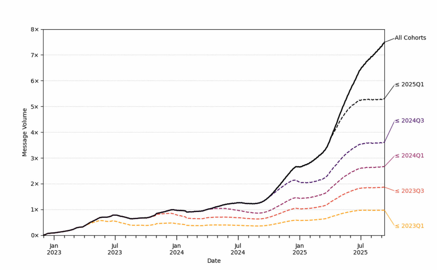 Data shows that the longer a person has been using AI the more they are using it