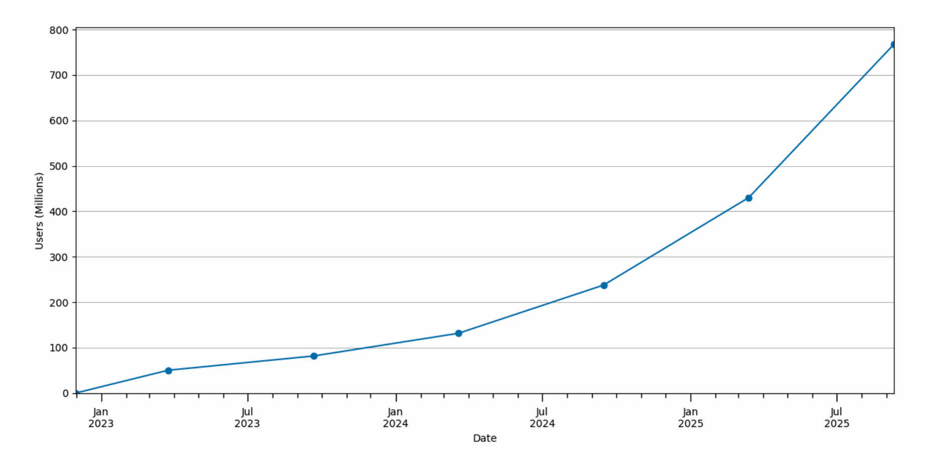 ChatGPT usage alone has grown to 750 million monthly users