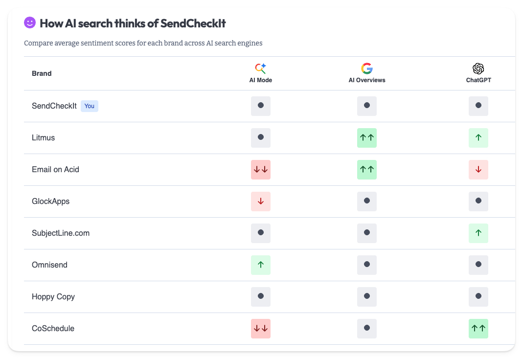 Example of sentiment tracking in Knowatoa showing competing brands