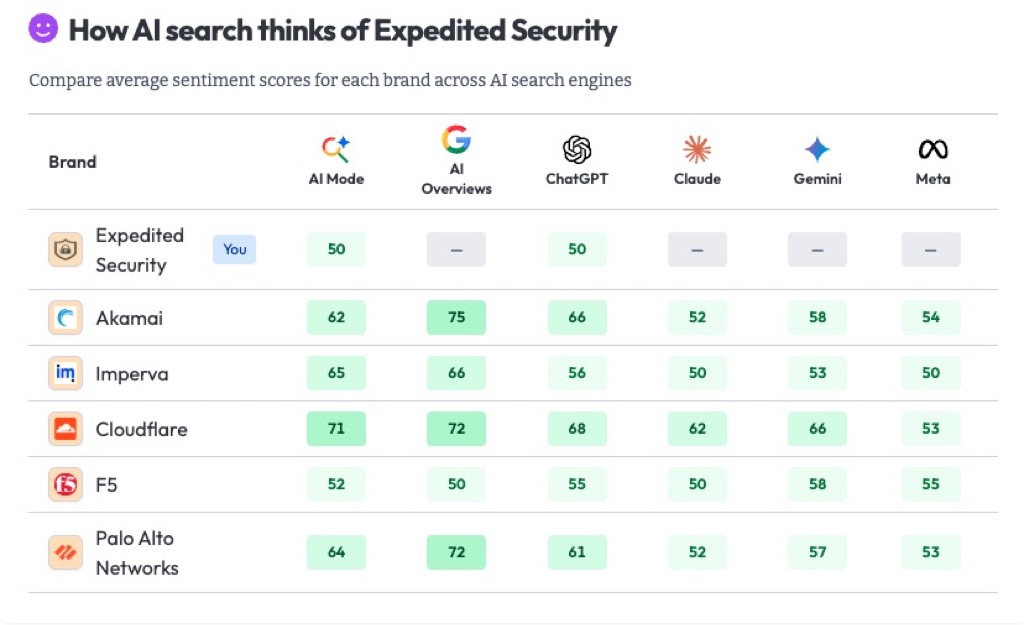 Brand depth and AI recommendations
