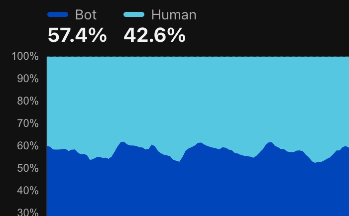 Bot share of web traffic now exceeds human share