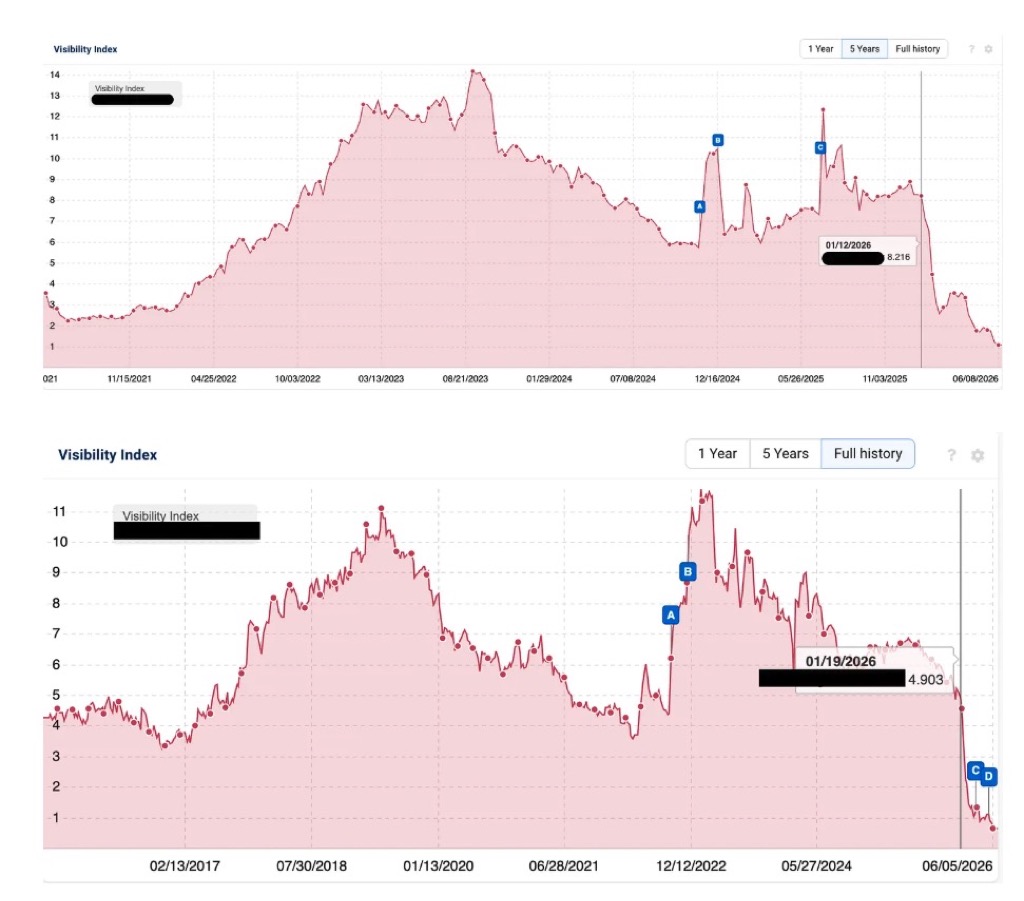 Visibility index decline for sites leaning on self-promotional listicles