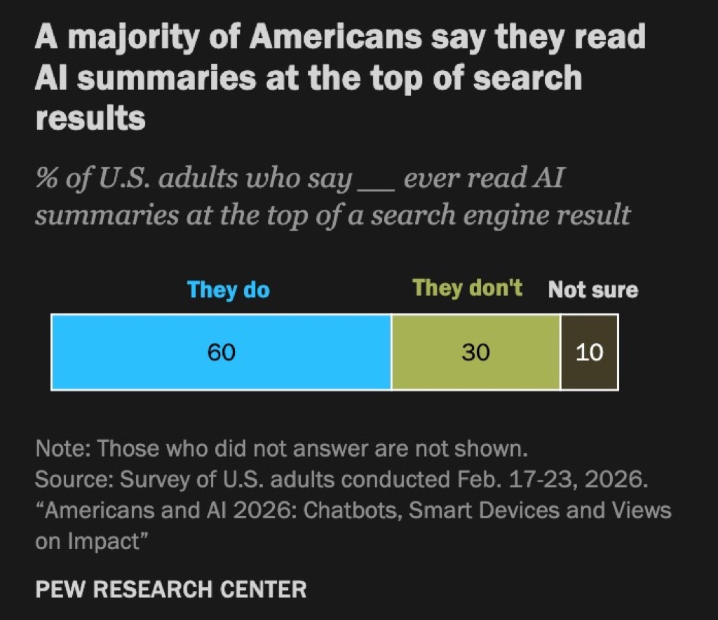 Pew adoption chart for AI summaries