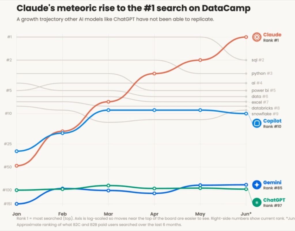 DataCamp search rankings: Claude climbed to #1 over six months, with ChatGPT at #97