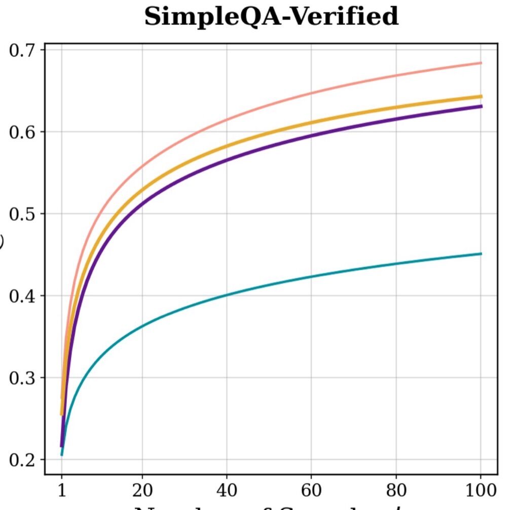 SimpleQA-Verified pass@k recall curves from the Google Research paper, showing reasoning lifts recall