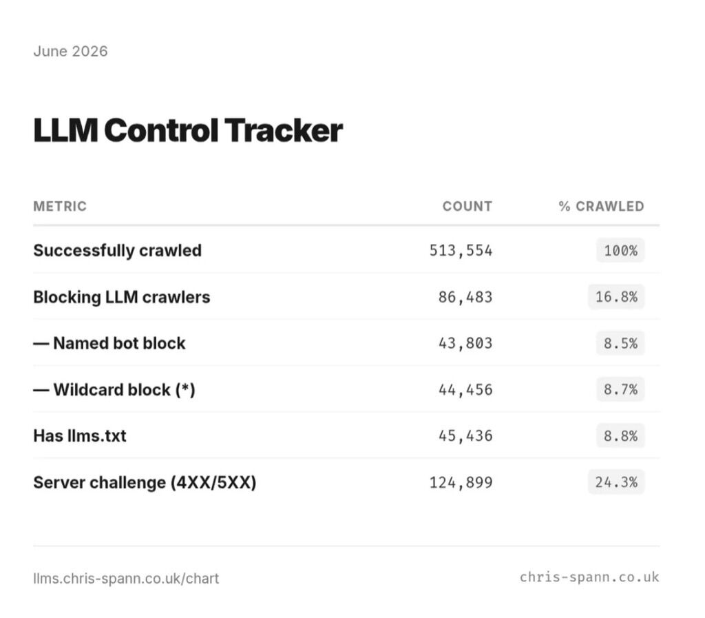 LLM Control Tracker by Chris Spann showing LLM crawler blocking and llms.txt adoption rates
