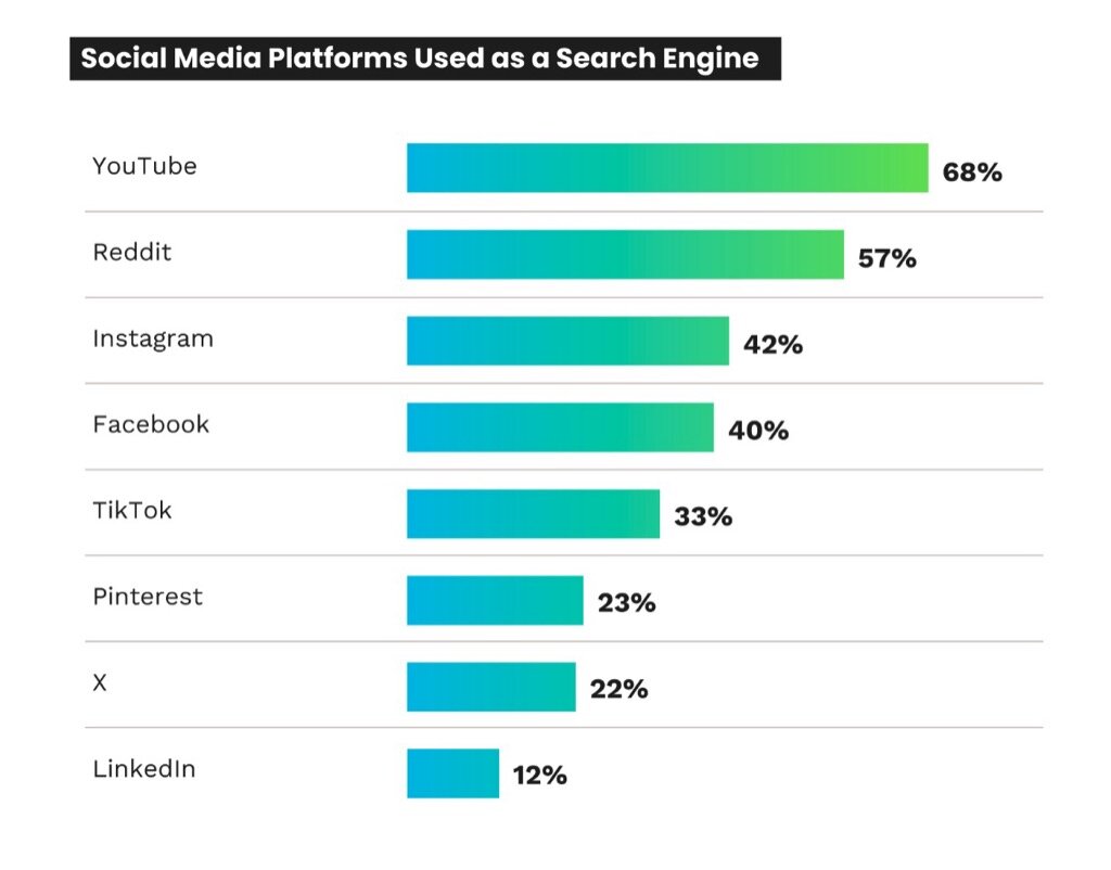 Bar chart of social media platforms used as a search engine: YouTube 68%, Reddit 57%, Instagram 42%, Facebook 40%, TikTok 33%, Pinterest 23%, X 22%, LinkedIn 12%