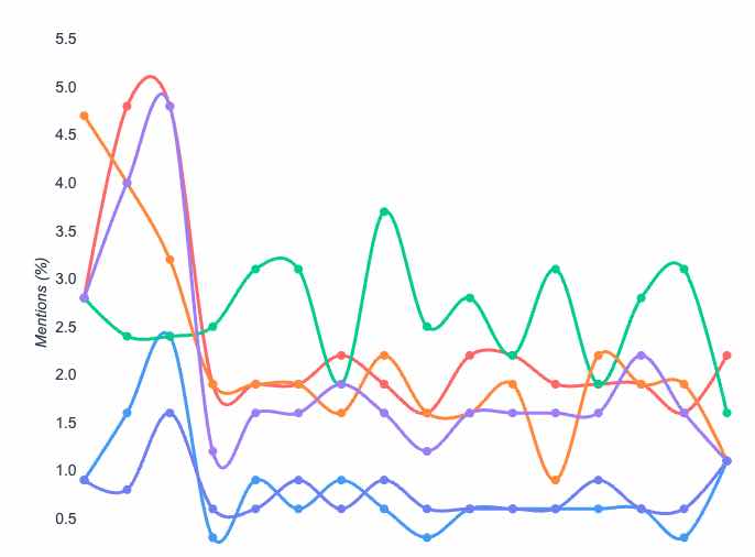 Historical tracking showing visibility and mentions performance over time