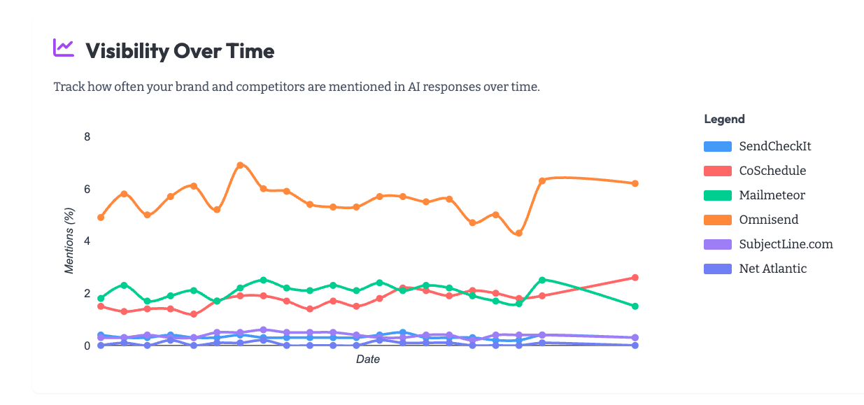 Knowatoa visibility dashboard: per-LLM scores, daily trends, and competitor share-of-voice
