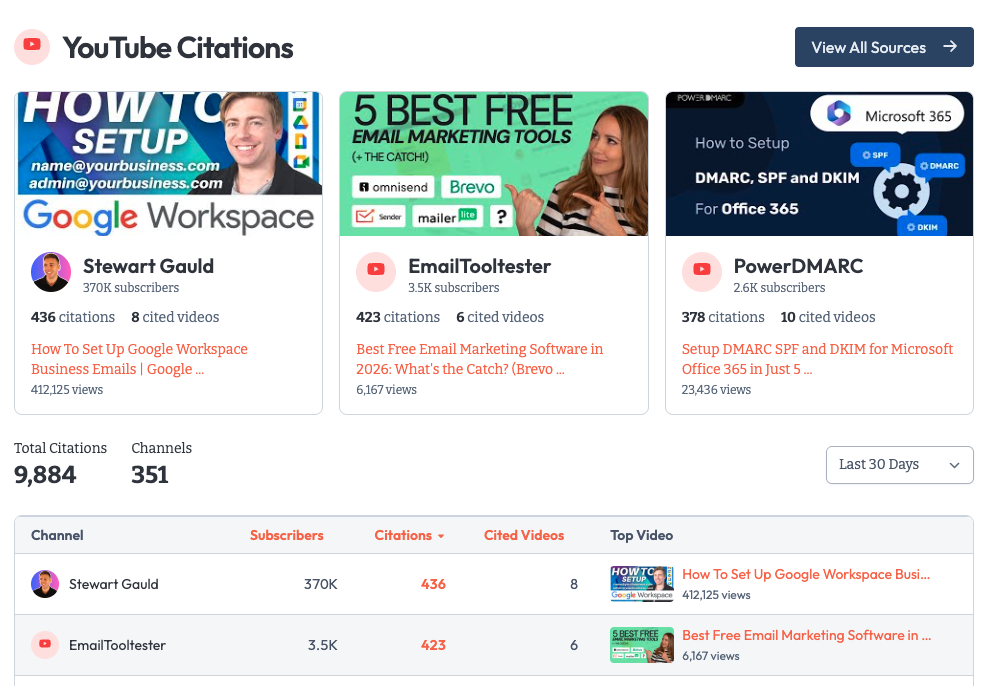 Knowatoa citation tracking: which YouTube channels Perplexity references for your category, with subscriber and citation counts
