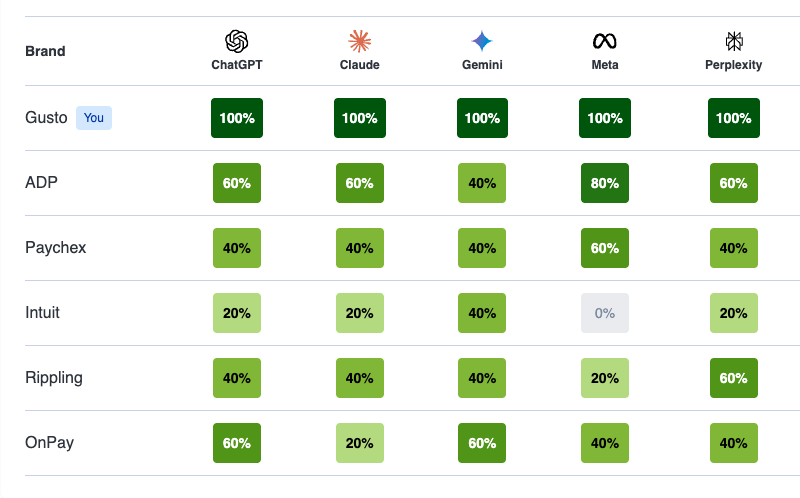 AI Visibility Audit Results