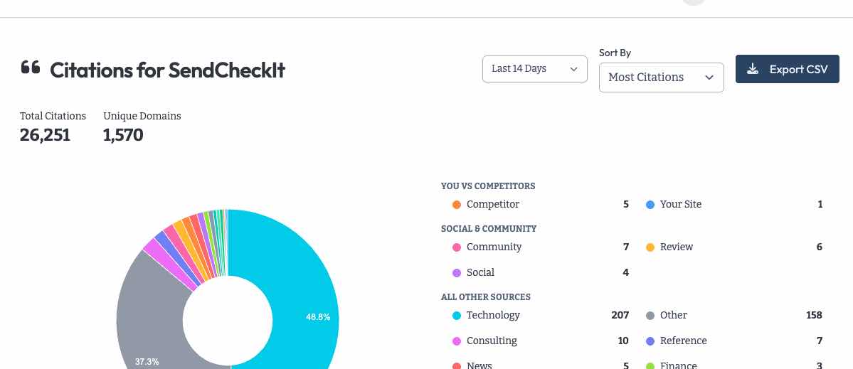 Citations overview showing category breakdown with donut chart and competitor comparison