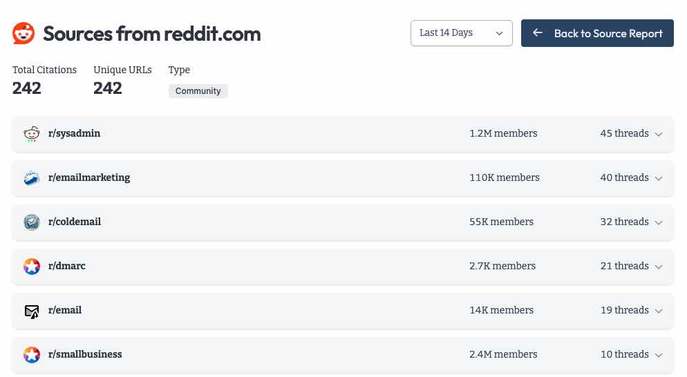 Reddit citations grouped by subreddit with member counts and thread counts